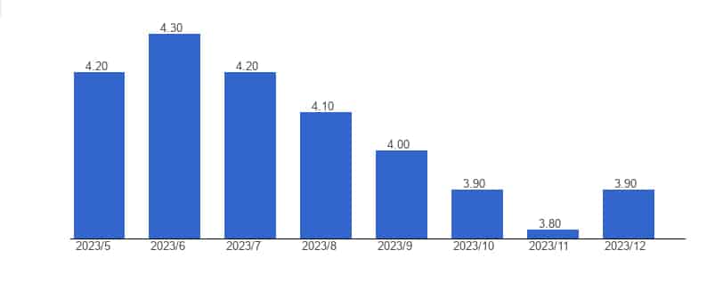 نمودار نرخ بیکاری انگلستان 2024