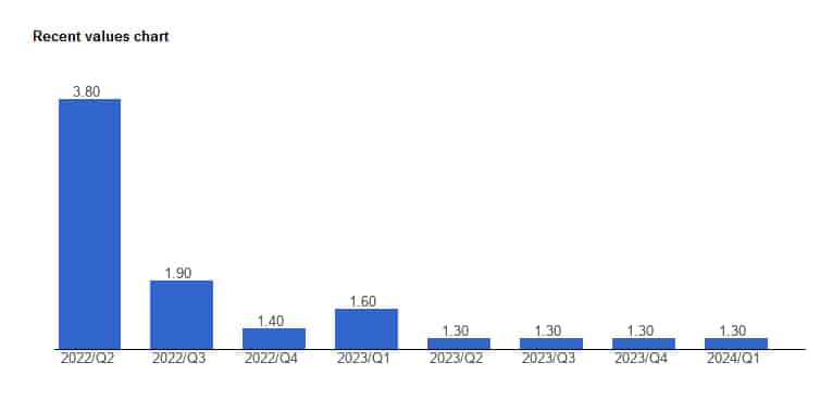 نمودار تولید ناخالص داخلی بلژیک 2024