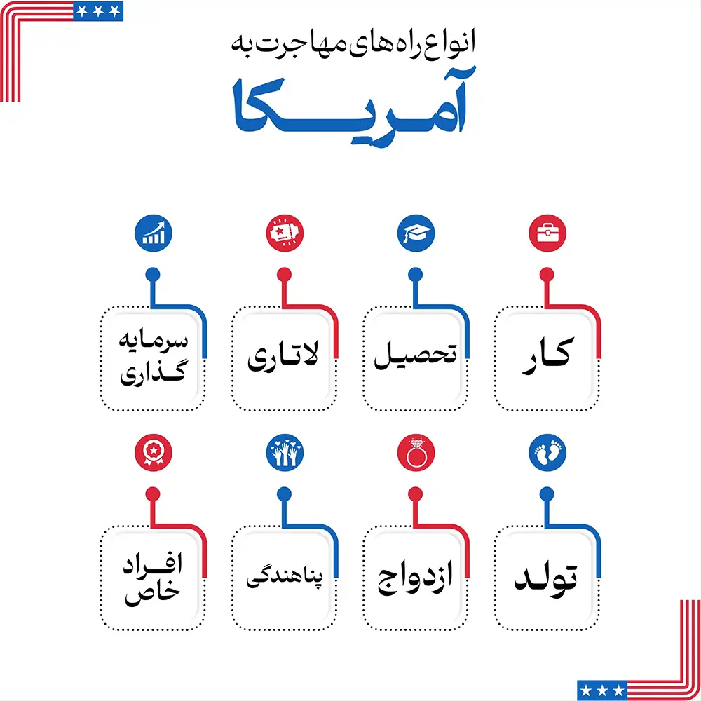 راه های مهاجرت به آمریکا