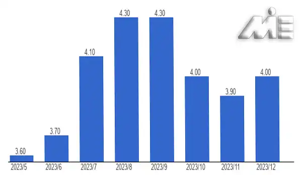 نرخ بیکاری در سوئیس