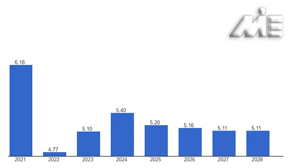 نرخ بیکاری اتریش