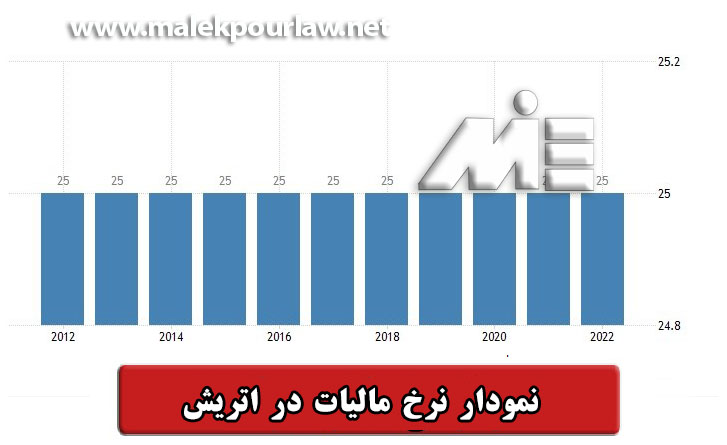 نرخ مالیات در اتریش