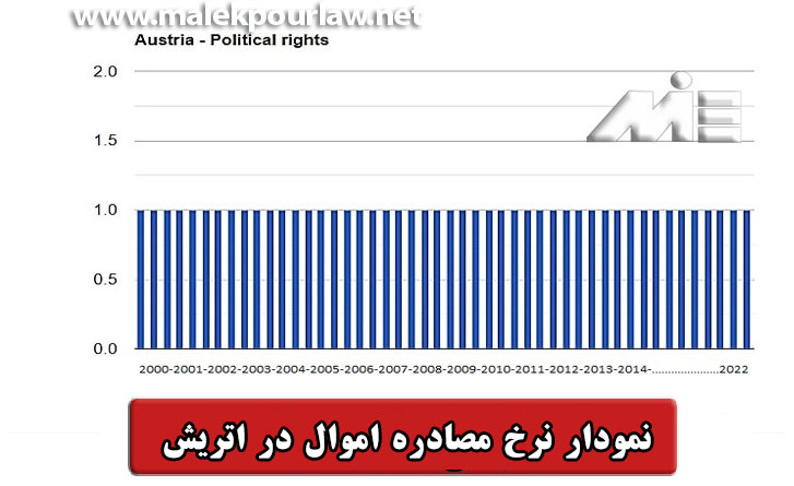 نرخ مصادره اموال در اتریش