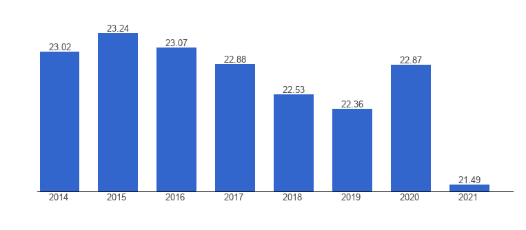 نرخ مالیات در مجارستان 2024