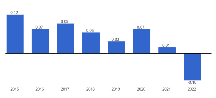 نمودار کنترل فساد در مجارستان 2024