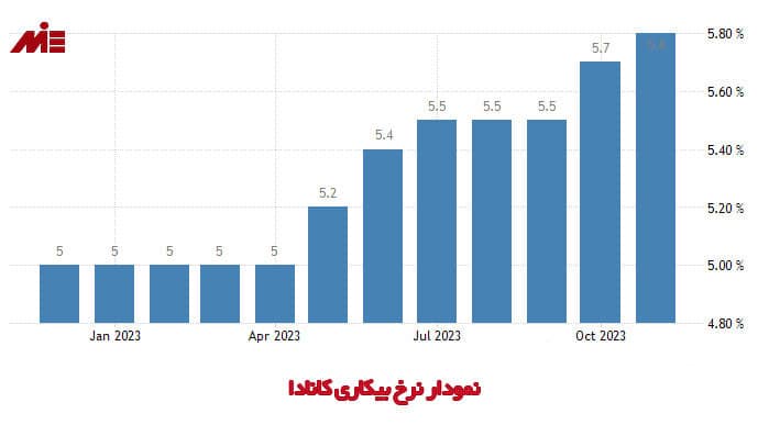 Unemployment rate in Canada