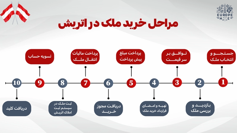 خرید ملک در اتریش