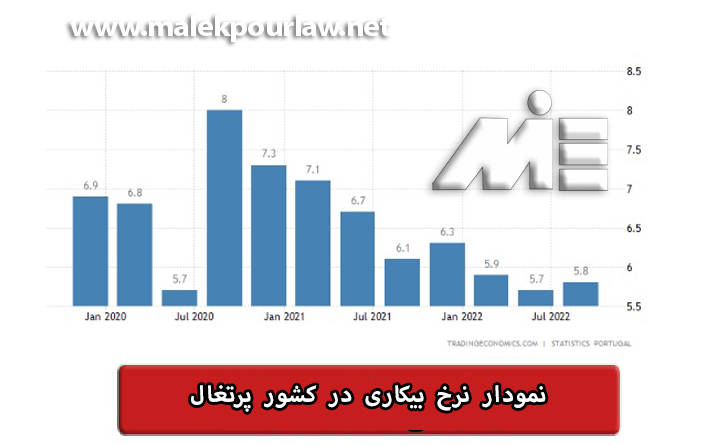 نمودار نرخ بیکاری در کشور پرتغال