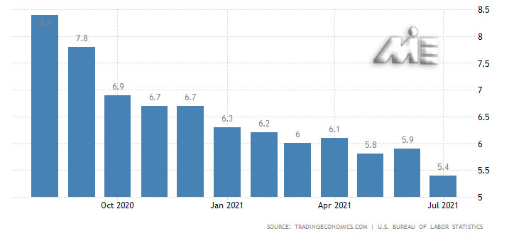 نرخ بیکاری آمریکا