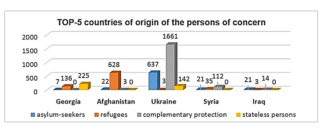 نمودار مربوط به پناهندگان 5 کشور_پناهندگی بلاروس