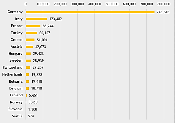 نمودار تعداد پناهجویان چند کشور اروپایی در سال 2017