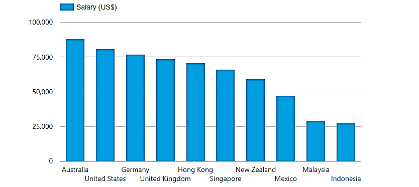 نمودار مقایسه میانگین در آمد سایر کشور ها با نیوزلند