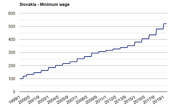 نمودار حداقل دستمزد اسلواکی در 20 سال گذشته