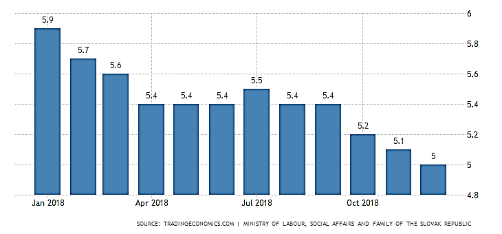 نمودار نرخ بیکاری در کشور اسلواکی در سال 2018