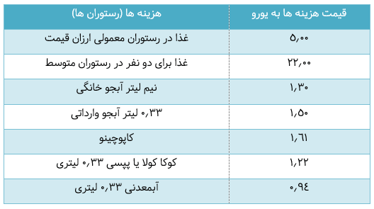 هزینه رستوان ها در اسلواکی