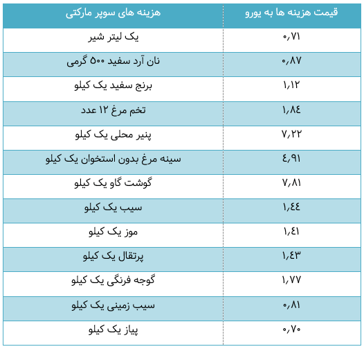 هزینه اقلام سوپر مارکت در اسلواکی