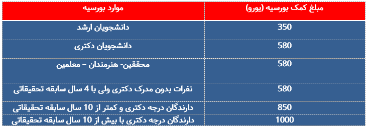 مبالغ کمک هزینه های بورسیه تحصیلی ماهانه در اسلواکی