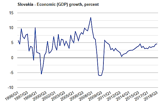 نمودار تولید ناخالص داخلی اسلواکی