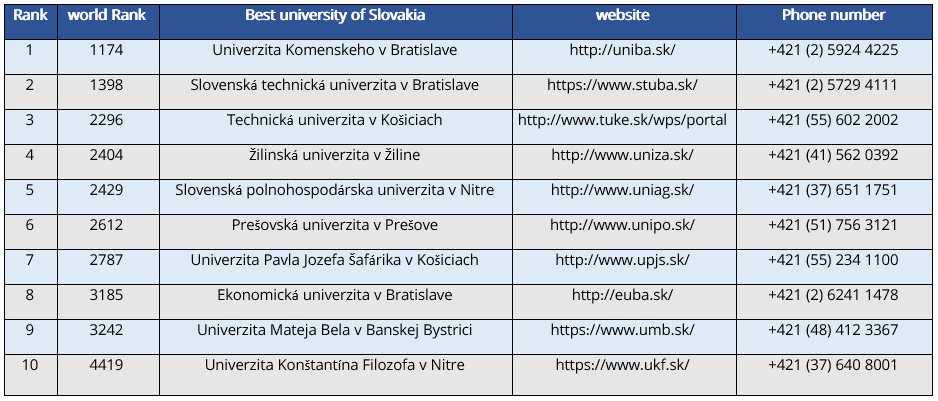 جدول ده دانشگاه برتر اسلواکی