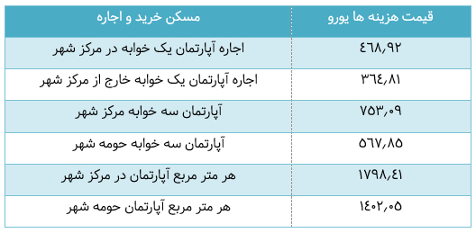 هزینه های مسکن و اجاره در اسلواکی