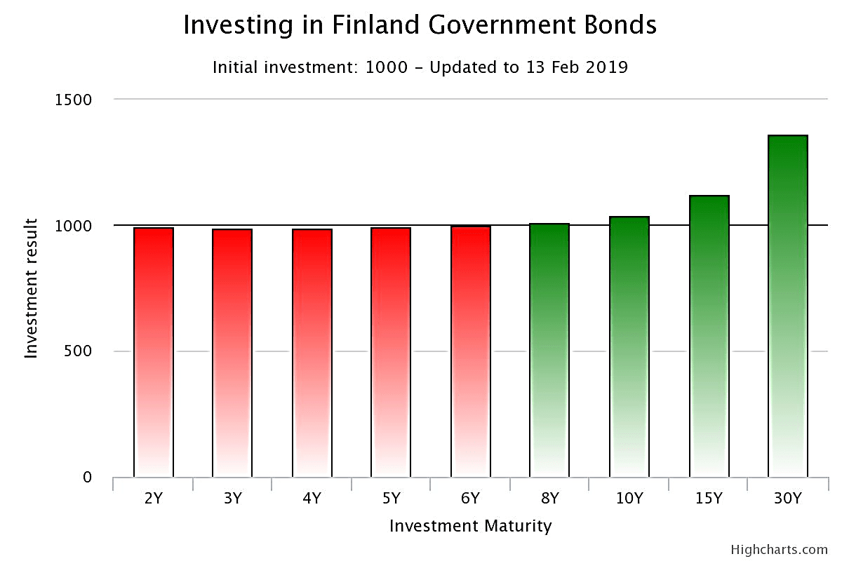 نمودار تغییرات اوراق عرضه در فنلاند