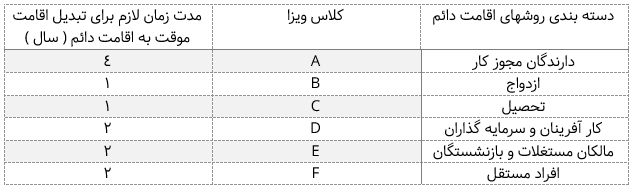 جدول دسته بندی های اقامت در آنتیگوا و بارمودا