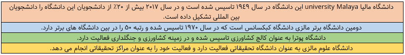 مالزی دارای دانشگاه هایی با سطح علمی بالا است و به این دانشگاه ها معتبر می پردازیم: