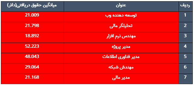 عناوین شغلی و میزان حقوق در اسلواکی