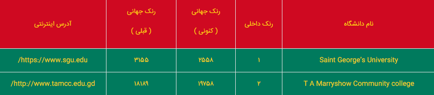 رنکینگ دانشگاههای گرانادا