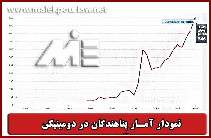 آمار-پناهندگان-دومنیکن-2019