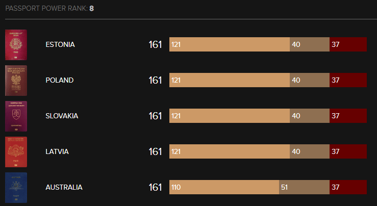 اعتبار پاسپورت اسلواکی در رنکینگ بین المللی پاسپورت ها