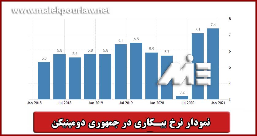 نمودار نرخ بیکاری دومینیکن 2021