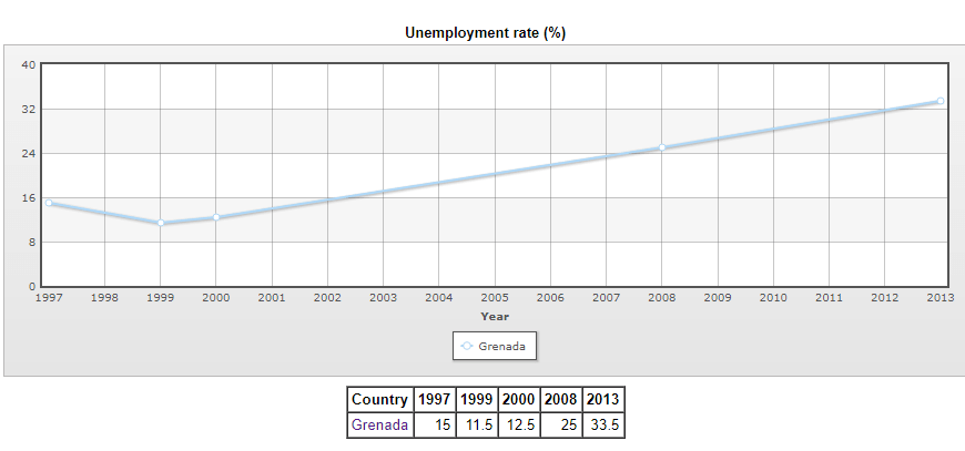 نمودار نرخ بیکاری گرانادا