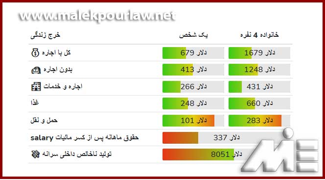 هزینه زندگی در دومینیکن ، هزینه اجار و غذا و حمل و نقل، حقوق و مالیات