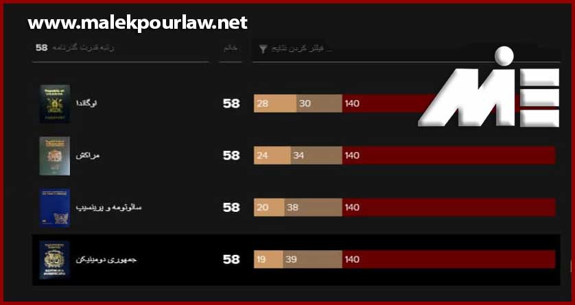 رتبه پاسپورت جمهوری دومینیکن