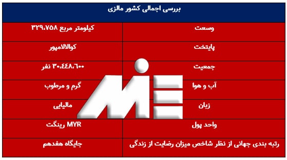 جدول مشخصات کشور مالزی