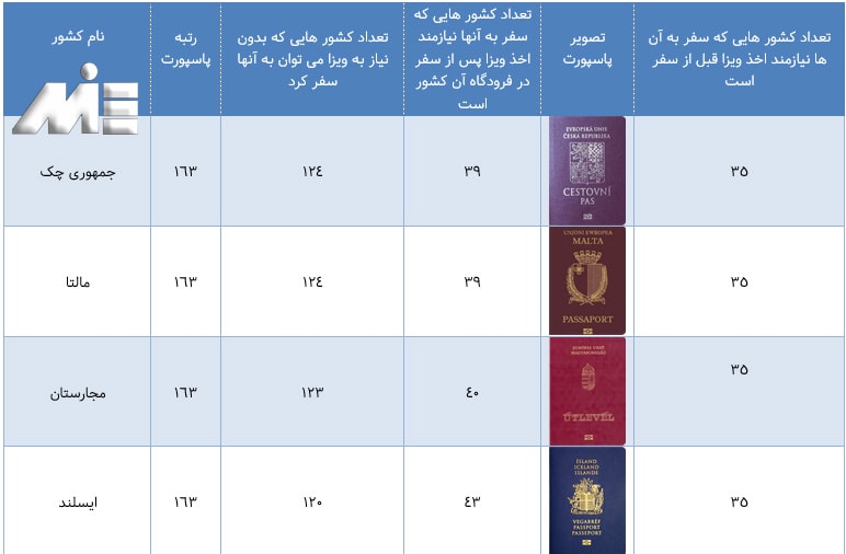 رنکینگ پاسپورت مالتا و برخی دیگر از کشور ها