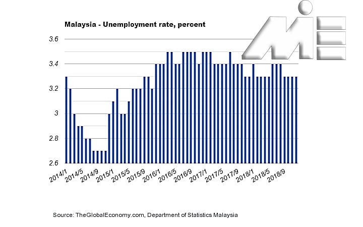 نمودار نرخ بیکاری در مالزی در بازه 2014 تا 2019