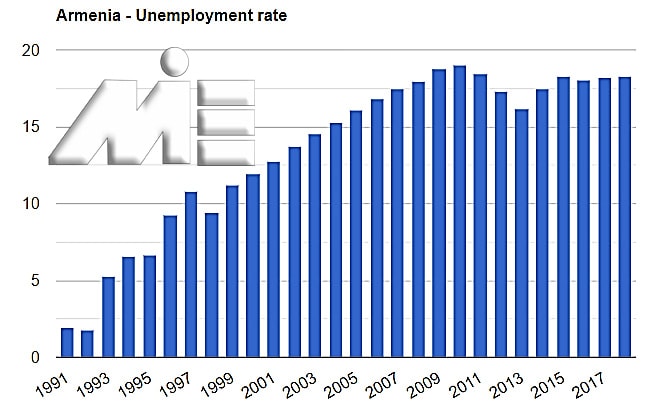 نمودار نرخ بیکاری ارمنستان