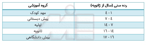 تقسیم بندی سن تحصیل در مدارس سنگاپور