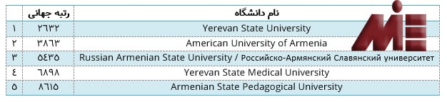 برخی از دانشگاه های ارمنستان و رنکینگ جهانی آن ها