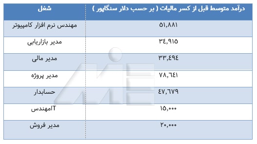 چندین شغل برتر با حقوق بالا جهت کار در سنگاپور