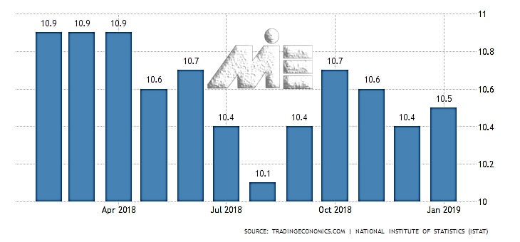 نمودار نرخ بیکاری در ایتالیا در سال های 2018 و 2019