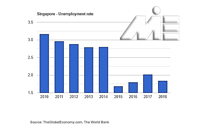 نمودار نرخ بیکاری در سنگاپور ـ اقامت سنگاپور