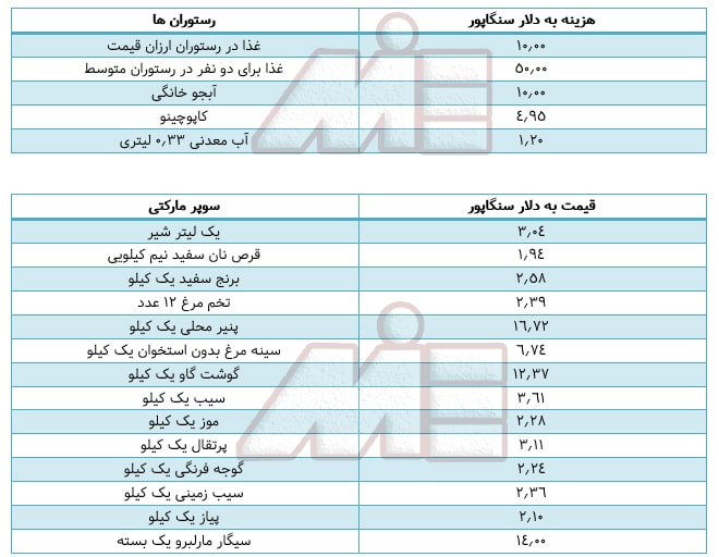 جداول مربوط به هزینه های خورد و خوراک برای زندگی در سنگاپور