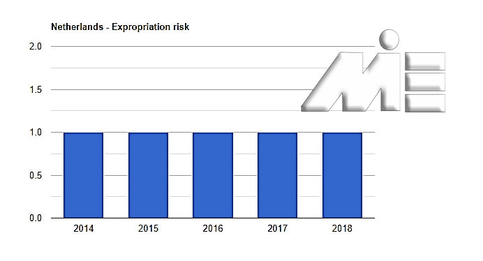 نمودار نرخ مصادره اموال کشور هلند در پنج سال اخیر