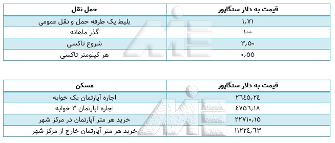 هزینه های مربوط به مسکن و حمل و نقل برای زندگی در سنگاپور