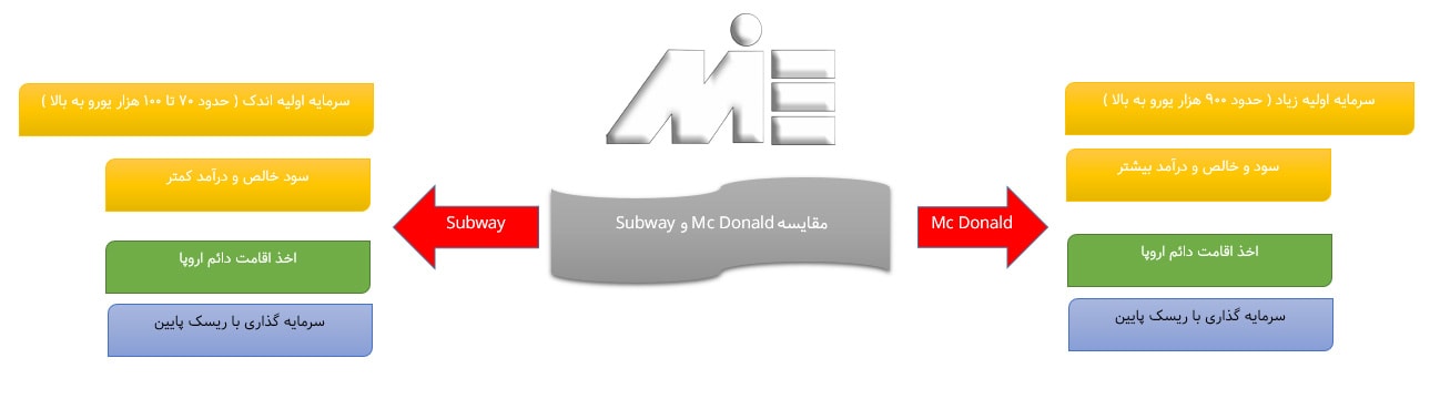 مقایسه subway و مک دونالد