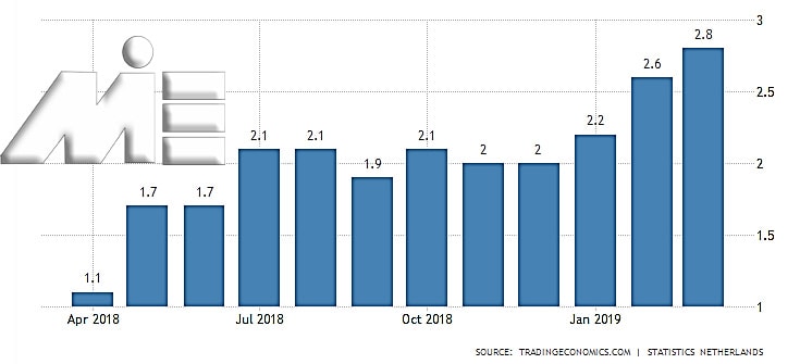 نمودار نرخ تورم کشور هلند در سالهای 2018 و 2019