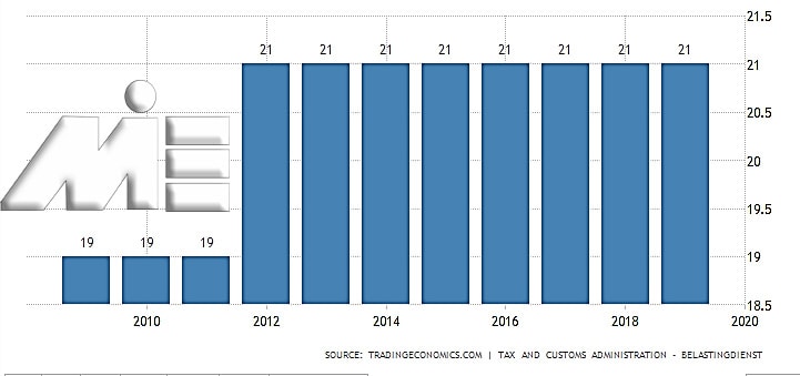 نمودار نرخ مالیات بر فروش در کشور هلند